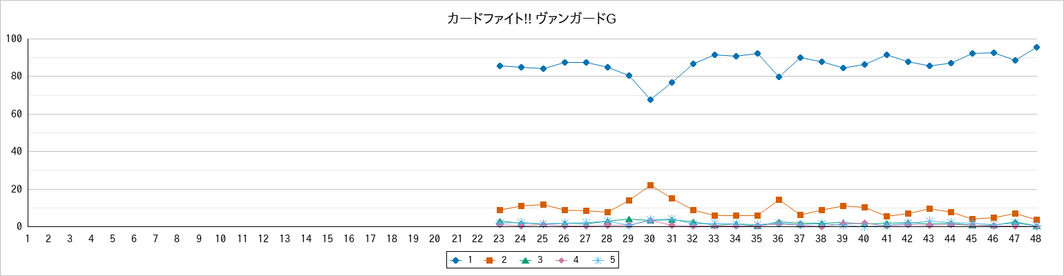 『カードファイト!! ヴァンガードG』の通常放送回のアンケート結果（「1」～「5」）の推移を表す折れ線グラフ