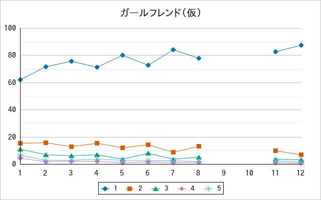『ガールフレンド（仮）』の通常放送回のアンケート結果（「1」～「5」）の推移を表す折れ線グラフ