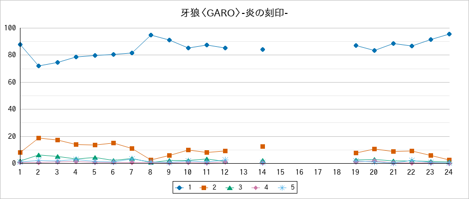 『牙狼〈GARO〉-炎の刻印-』の通常放送回のアンケート結果（「1」～「5」）の推移を表す折れ線グラフ