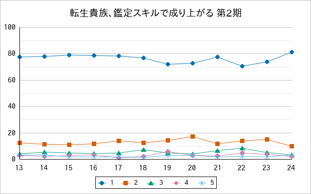 『転生貴族、鑑定スキルで成り上がる 第2期』の通常放送回のアンケート結果（「1」～「5」）の推移を表す折れ線グラフ