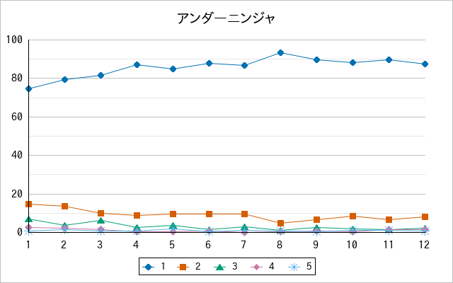 『アンダーニンジャ』の通常放送回のアンケート結果（「1」～「5」）の推移を表す折れ線グラフ