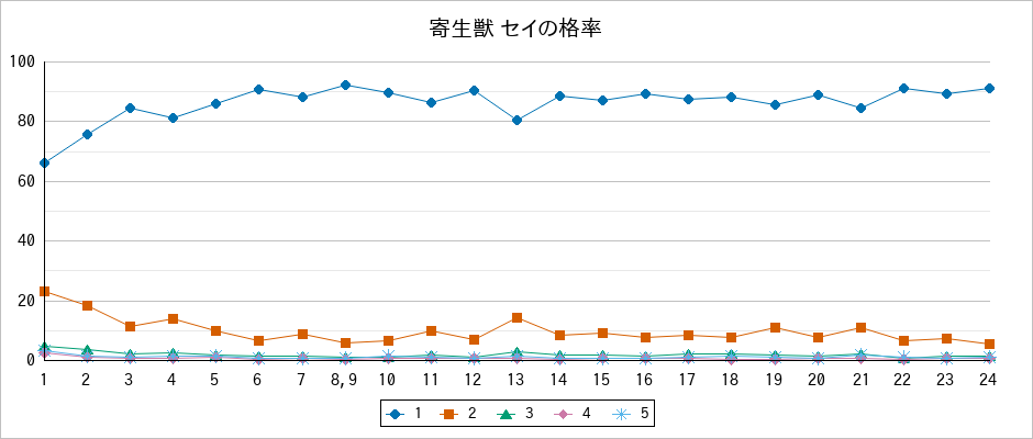 『寄生獣 セイの格率』の通常放送回のアンケート結果（「1」～「5」）の推移を表す折れ線グラフ