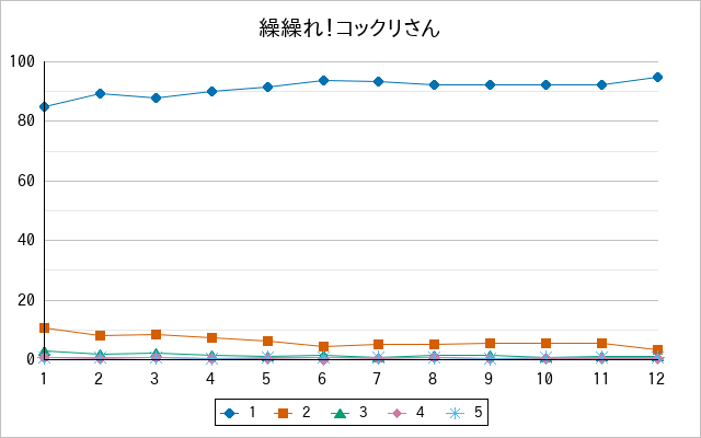 『繰繰れ！コックリさん』の通常放送回のアンケート結果（「1」～「5」）の推移を表す折れ線グラフ
