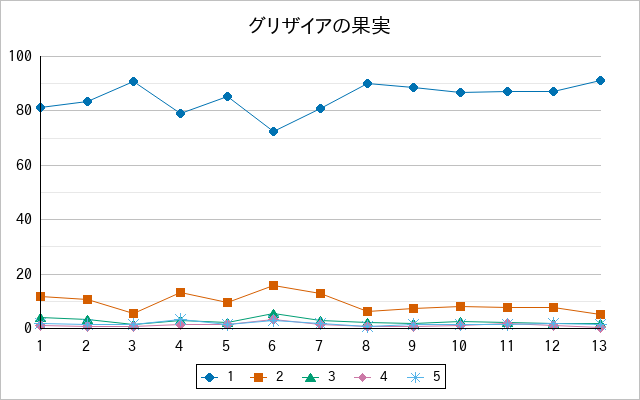 『グリザイアの果実』の通常放送回のアンケート結果（「1」～「5」）の推移を表す折れ線グラフ