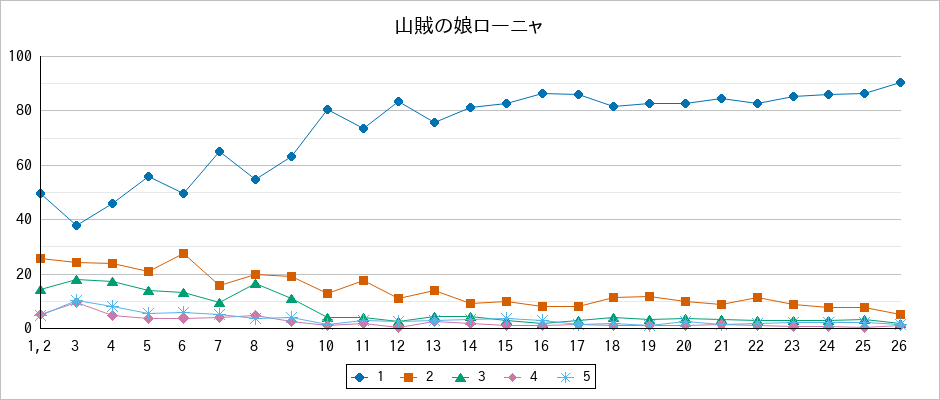 『山賊の娘ローニャ』の通常放送回のアンケート結果（「1」～「5」）の推移を表す折れ線グラフ