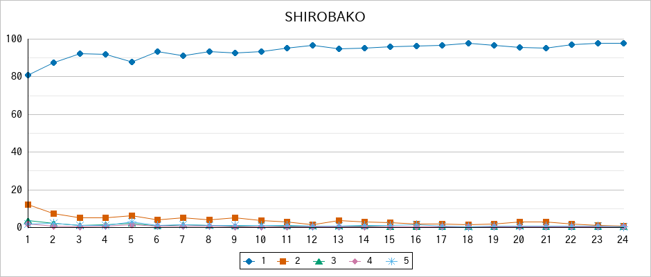 『SHIROBAKO』の通常放送回のアンケート結果（「1」～「5」）の推移を表す折れ線グラフ