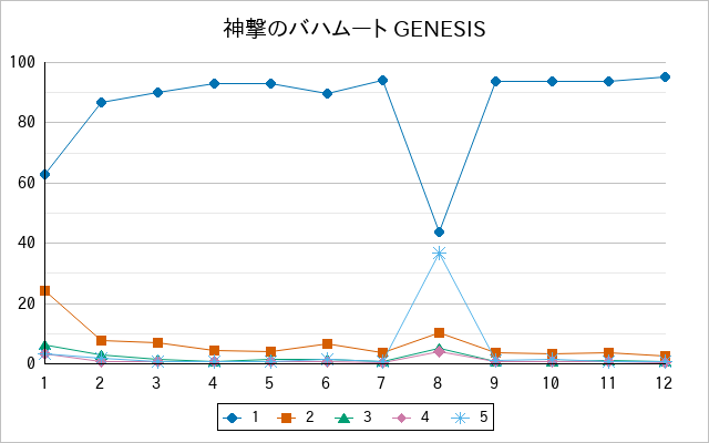 『神撃のバハムート GENESIS』の通常放送回のアンケート結果（「1」～「5」）の推移を表す折れ線グラフ