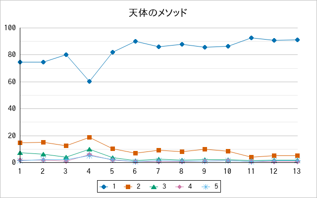 『天体のメソッド』の通常放送回のアンケート結果（「1」～「5」）の推移を表す折れ線グラフ