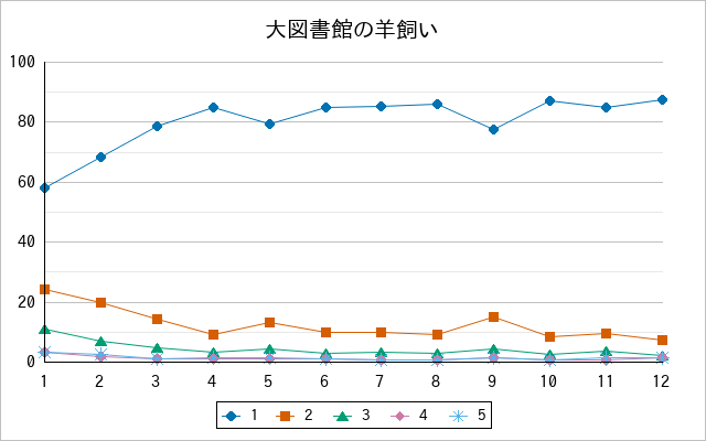『大図書館の羊飼い』の通常放送回のアンケート結果（「1」～「5」）の推移を表す折れ線グラフ