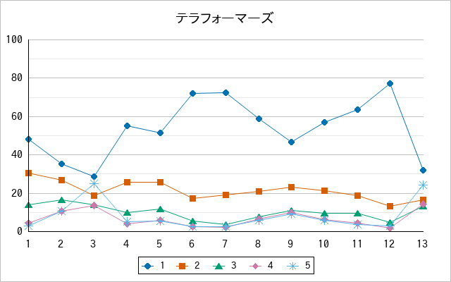 『テラフォーマーズ』の通常放送回のアンケート結果（「1」～「5」）の推移を表す折れ線グラフ