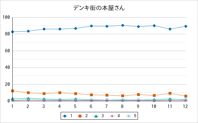 『デンキ街の本屋さん』の通常放送回のアンケート結果（「1」～「5」）の推移を表す折れ線グラフ