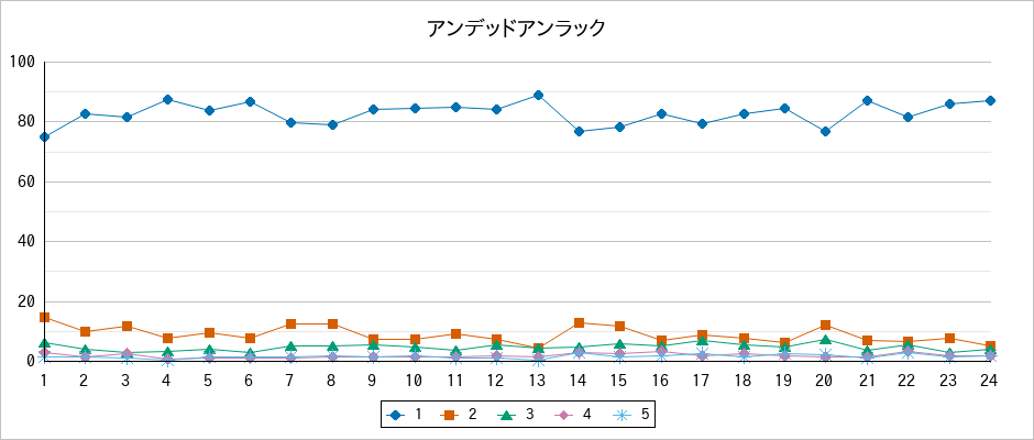 『アンデッドアンラック』の通常放送回のアンケート結果（「1」～「5」）の推移を表す折れ線グラフ