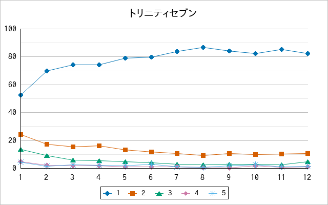 『トリニティセブン』の通常放送回のアンケート結果（「1」～「5」）の推移を表す折れ線グラフ