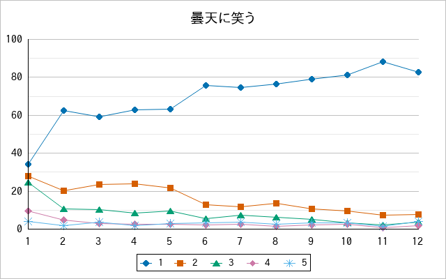 『曇天に笑う』の通常放送回のアンケート結果（「1」～「5」）の推移を表す折れ線グラフ