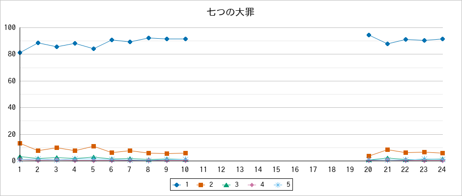 『七つの大罪』の通常放送回のアンケート結果（「1」～「5」）の推移を表す折れ線グラフ