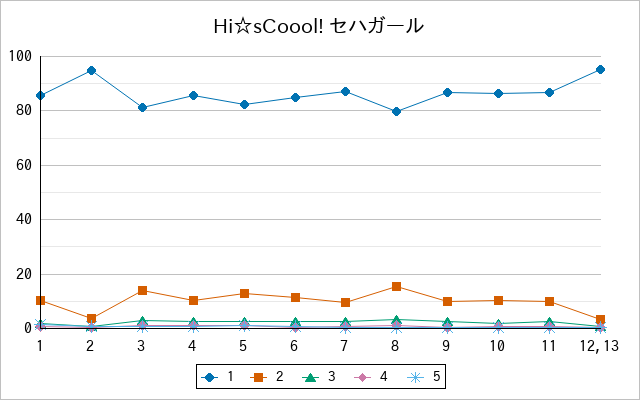 『Hi☆sCoool! セハガール』の通常放送回のアンケート結果（「1」～「5」）の推移を表す折れ線グラフ
