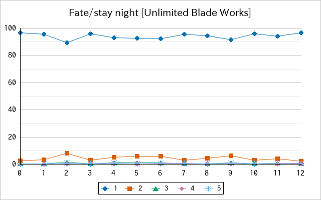 『Fate/stay night [Unlimited Blade Works]』の通常放送回のアンケート結果（「1」～「5」）の推移を表す折れ線グラフ
