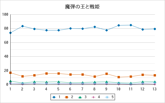 『魔弾の王と戦姫』の通常放送回のアンケート結果（「1」～「5」）の推移を表す折れ線グラフ