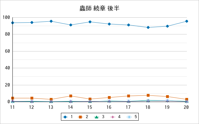『蟲師 続章 後半』の通常放送回のアンケート結果（「1」～「5」）の推移を表す折れ線グラフ