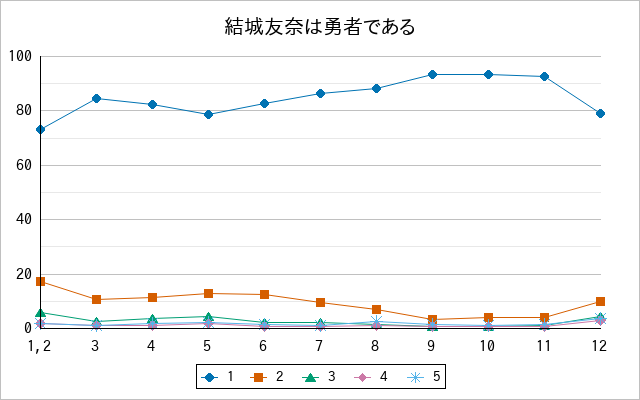 『結城友奈は勇者である』の通常放送回のアンケート結果（「1」～「5」）の推移を表す折れ線グラフ
