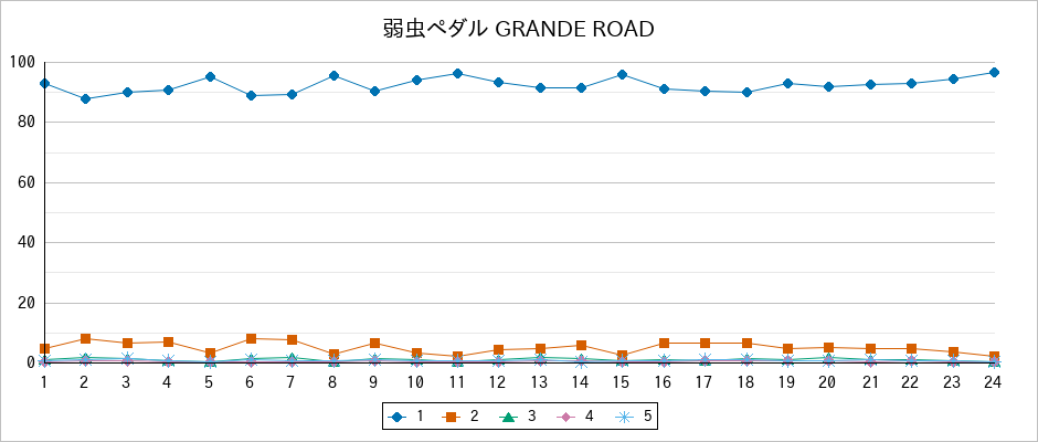 『弱虫ペダル GRANDE ROAD』の通常放送回のアンケート結果（「1」～「5」）の推移を表す折れ線グラフ
