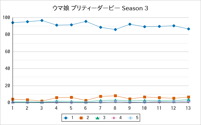 『ウマ娘 プリティーダービー Season 3』の通常放送回のアンケート結果（「1」～「5」）の推移を表す折れ線グラフ