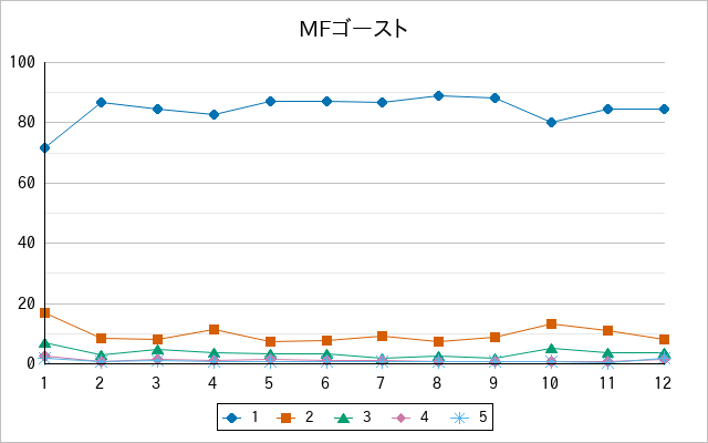 『MFゴースト』の通常放送回のアンケート結果（「1」～「5」）の推移を表す折れ線グラフ