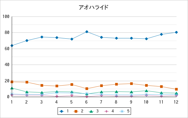 『アオハライド』の通常放送回のアンケート結果（「1」～「5」）の推移を表す折れ線グラフ