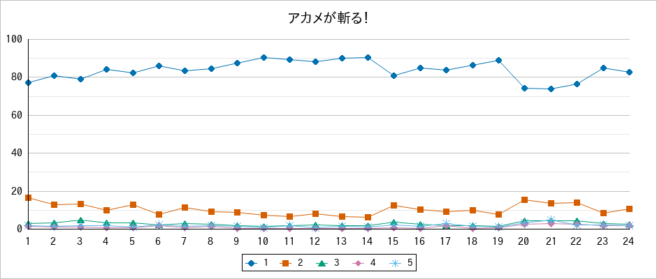 『アカメが斬る！』の通常放送回のアンケート結果（「1」～「5」）の推移を表す折れ線グラフ