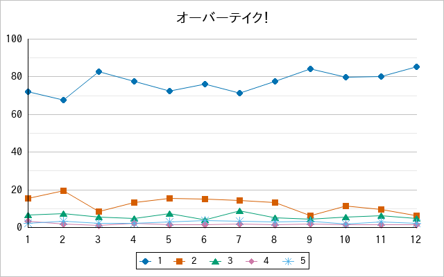 『オーバーテイク！』の通常放送回のアンケート結果（「1」～「5」）の推移を表す折れ線グラフ