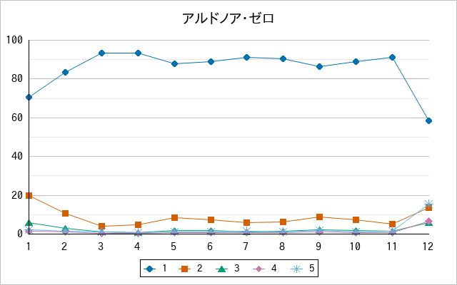 『アルドノア・ゼロ』の通常放送回のアンケート結果（「1」～「5」）の推移を表す折れ線グラフ