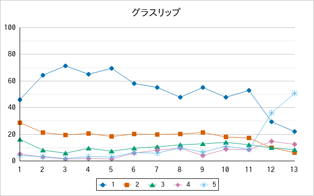 『グラスリップ』の通常放送回のアンケート結果（「1」～「5」）の推移を表す折れ線グラフ