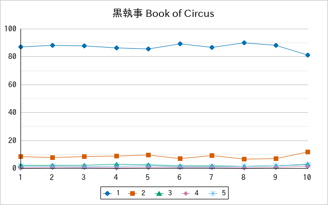 『黒執事 Book of Circus』の通常放送回のアンケート結果（「1」～「5」）の推移を表す折れ線グラフ