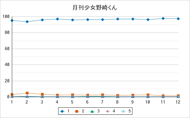 『月刊少女野崎くん』の通常放送回のアンケート結果（「1」～「5」）の推移を表す折れ線グラフ