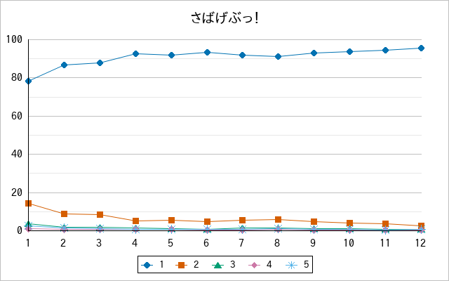 『さばげぶっ！』の通常放送回のアンケート結果（「1」～「5」）の推移を表す折れ線グラフ