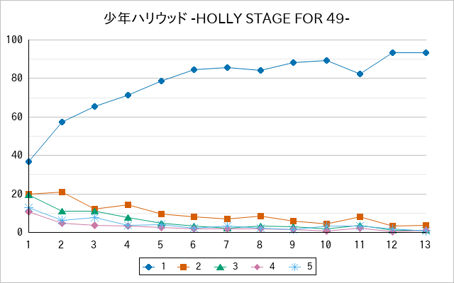 『少年ハリウッド -HOLLY STAGE FOR 49-』の通常放送回のアンケート結果（「1」～「5」）の推移を表す折れ線グラフ