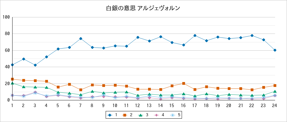 『白銀の意思 アルジェヴォルン』の通常放送回のアンケート結果（「1」～「5」）の推移を表す折れ線グラフ