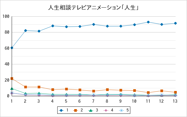 『人生相談テレビアニメーション「人生」』の通常放送回のアンケート結果（「1」～「5」）の推移を表す折れ線グラフ