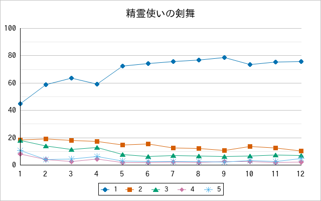 『精霊使いの剣舞』の通常放送回のアンケート結果（「1」～「5」）の推移を表す折れ線グラフ