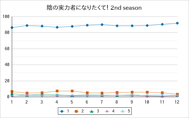 『陰の実力者になりたくて！ 2nd season』の通常放送回のアンケート結果（「1」～「5」）の推移を表す折れ線グラフ