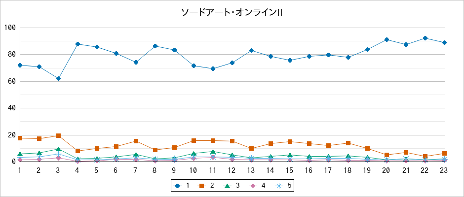 『ソードアート・オンラインII』の通常放送回のアンケート結果（「1」～「5」）の推移を表す折れ線グラフ