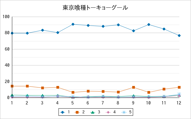 『東京喰種トーキョーグール』の通常放送回のアンケート結果（「1」～「5」）の推移を表す折れ線グラフ
