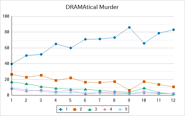 『DRAMAtical Murder』の通常放送回のアンケート結果（「1」～「5」）の推移を表す折れ線グラフ