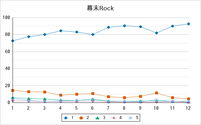 『幕末Rock』の通常放送回のアンケート結果（「1」～「5」）の推移を表す折れ線グラフ