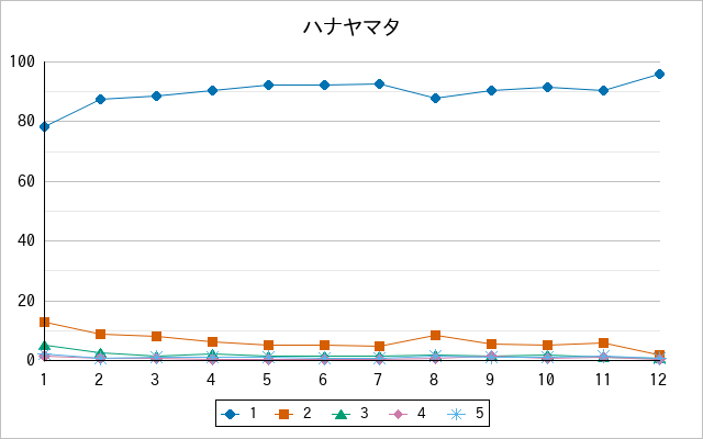 『ハナヤマタ』の通常放送回のアンケート結果（「1」～「5」）の推移を表す折れ線グラフ