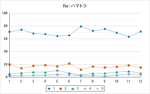 『Re：ハマトラ』の通常放送回のアンケート結果（「1」～「5」）の推移を表す折れ線グラフ