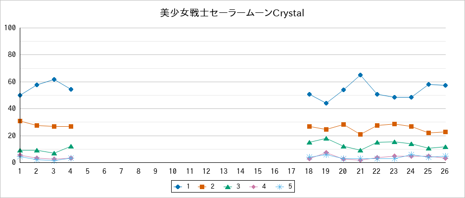 『美少女戦士セーラームーンCrystal』の通常放送回のアンケート結果（「1」～「5」）の推移を表す折れ線グラフ