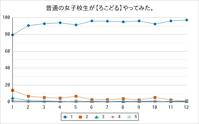 『普通の女子校生が【ろこどる】やってみた。』の通常放送回のアンケート結果（「1」～「5」）の推移を表す折れ線グラフ