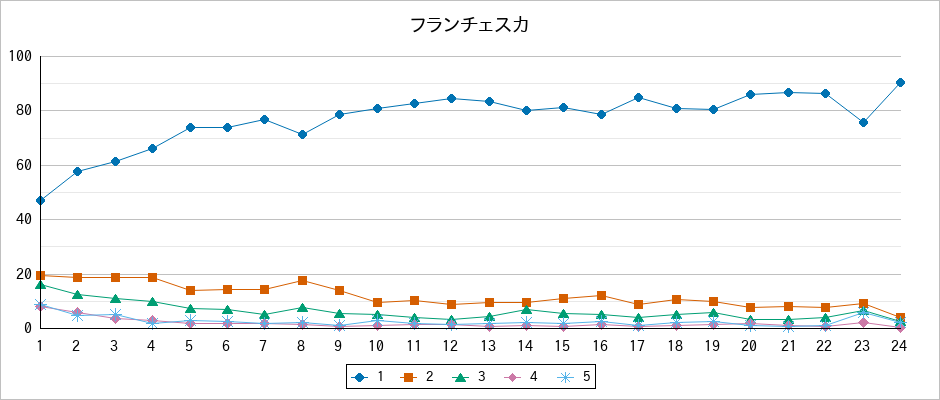 『フランチェスカ』の通常放送回のアンケート結果（「1」～「5」）の推移を表す折れ線グラフ