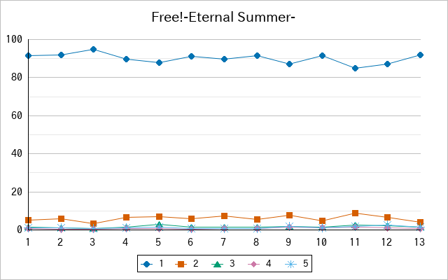 『Free!-Eternal Summer-』の通常放送回のアンケート結果（「1」～「5」）の推移を表す折れ線グラフ